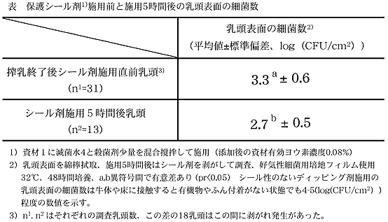 表 保護シール材施用前と施用5時間後の乳頭表面の細菌数