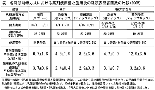 表 各乳頭消毒方式における薬剤使用量と施用後の乳頭表面細菌数の比較(2005)