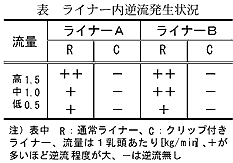 表 ライナー内逆流発生状況