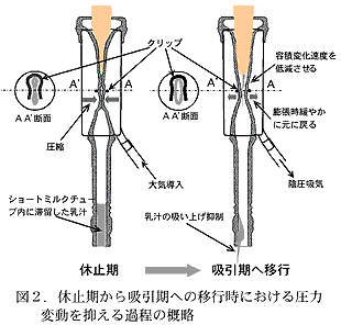 図2.休止期から吸引期への移行時における圧力変動を抑える過程の概略