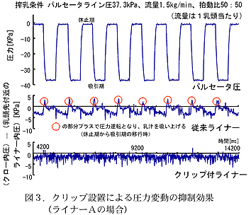 図3.クリップ設置による圧力変動の抑制効果(ライナーAの場合)