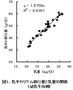 図1.乳中カリウム移行量と乳量の関係