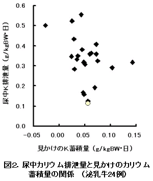 図2.尿中カリウム排泄量と見かけのカリウム