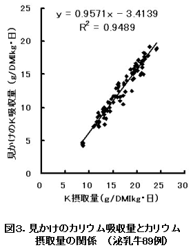 図3.見かけのカリウム吸収量とカリウム摂取量の関係