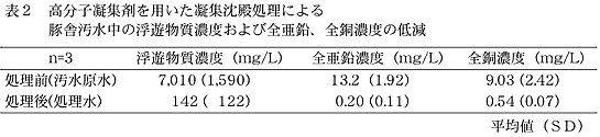 表2 高分子凝集剤を用いた凝集沈殿処理による豚舎汚水中の浮遊物質濃度および全亜鉛、全銅濃度の低減