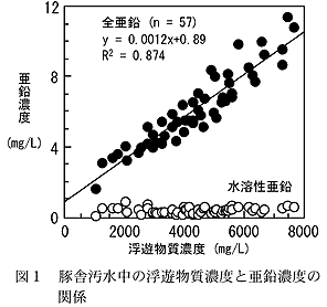 図1 豚舎汚水中の浮遊物質濃度と亜鉛濃度の関係