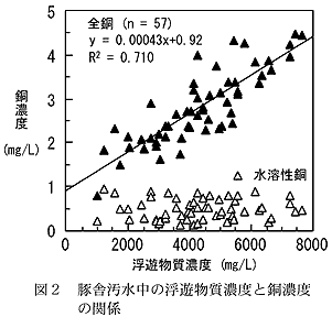 図2 豚舎汚水中の浮遊物質濃度と銅濃度の関係