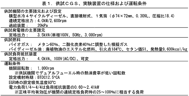 表1.供試CGS、実験装置の仕様および運転条件