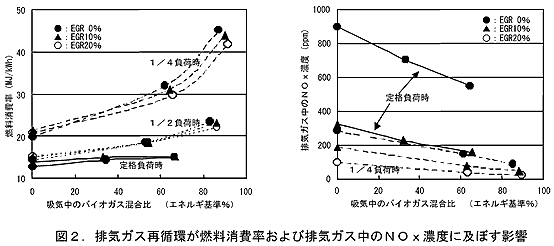 図2.排気ガス再循環が燃料消費率および排気ガス中のNOx濃度に及ぼす影響