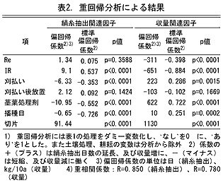 表2. 重回帰分析による結果