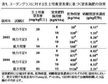 表1 スーダングラスに対する生土培養窒素量に基づく窒素施肥の効果