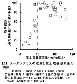 図1スーダングラスの収量と生土培養窒素量の関係