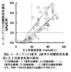 図2 スーダングラス1番草、2番草の硝酸態窒素濃度と生土培養窒素量の関係