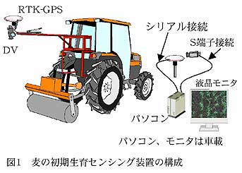 図1 麦の初期生育センシング装置の構成