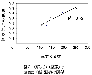 図3 (草丈)×(茎数)と
画像処理計測値の関係