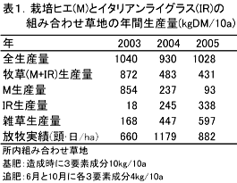 表1 栽培ヒエ(M)とイタリアンライグラスの組み合わせ草地の年間生産量