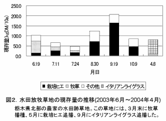 図2 水田放牧草地の現存量の推移