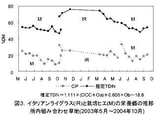 図3 イタリアンライグラス(IR)と栽培ヒエ(M)の栄養価の推移