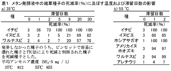表1 メタン発酵液中の雑草種子の死滅率(%)に及ぼす温度および滞留日数の影響