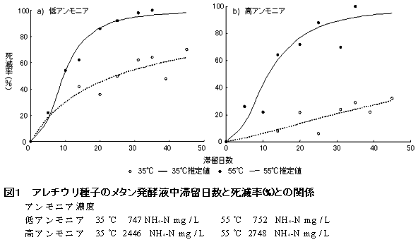 図1 アレチウリ種子のメタン発酵液中滞留日数と死滅率(%)との関係