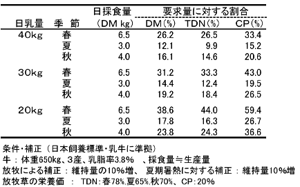 表1 10aの放牧草地から供給できる栄養量の試算結果