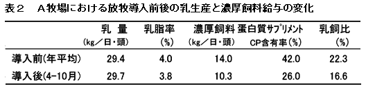 表2 A牧場における放牧導入前後の乳生産と濃厚飼料給与の変化