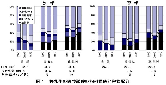 図1 搾乳牛の放牧試験の飼料構成と栄養配分