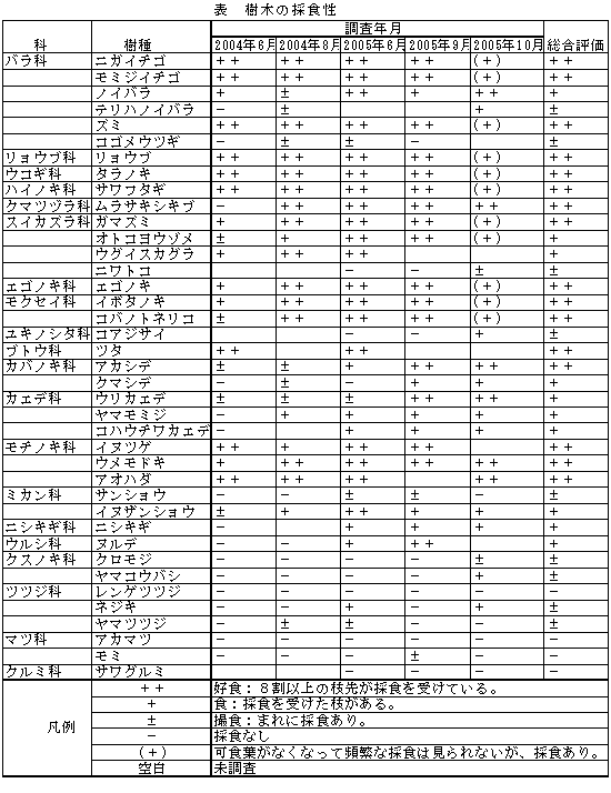 表 樹木の採食性