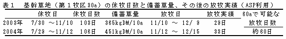 表1 基幹草地(第1牧区30a)の休牧日数と備蓄草量、その後の放牧実績(ASP利用)