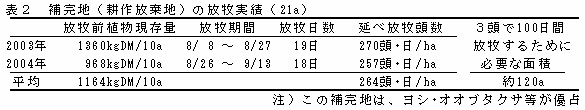 表2 補完地(耕作放棄地)の放牧実績(21a)