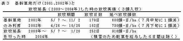 表3 基幹草地だけ(2001,2002年)と放牧延長(2003～2004年)した時の放牧実績(3頭入牧)