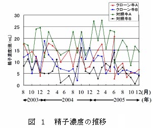 図 1 精子濃度の推移