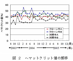 図 2 ヘマットクリット値の推移