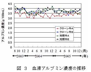 図 3 血清アルブミン濃度の推移