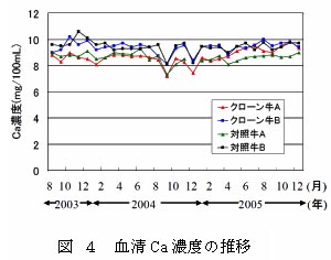 図 4 血清Ca濃度の推移