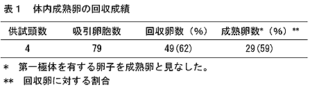 表1 体内成熟卵の回収成績