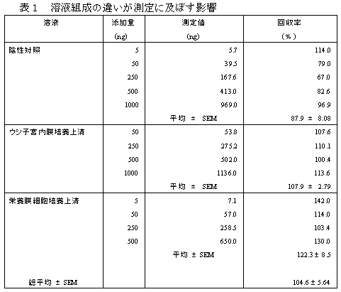 表1 溶液組成の違いが測定に及ぼす影響