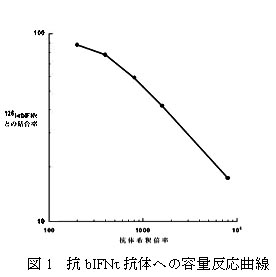 図1 抗bIFNt抗体への容量反応曲線
