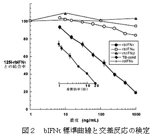 図2 bIFNt標準曲線と交差反応の検定