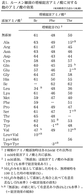 表1 ルーメン細菌の増殖阻害アミノ酸に対するほかのアミノ酸の効果