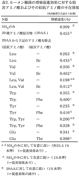 表2 ルーメン細菌の増殖促進効果に対する阻害アミノ酸およびその拮抗アミノ酸の不在効果