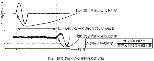 図2 超音波信号の伝搬速度算出方法