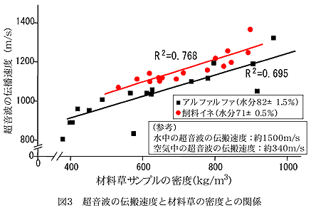 図3 超音波の伝搬速度と材料草の密度との関係