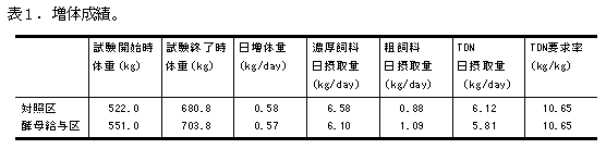 表1.増体成績。