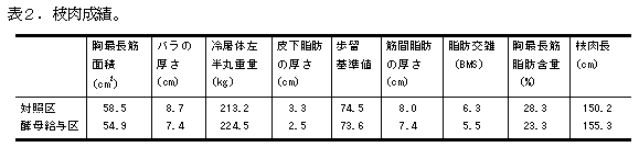 表2.枝肉成績