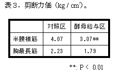 表3.剪断力価(kg / cm2)。