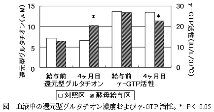 図 血液中の還元型グルタチオン濃度およびγ-GTP活性。