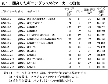 表1.開発したギニアグラスSSRマーカーの詳細