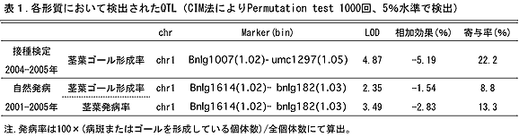 図3. 第1染色体短碗上に検出された自然発病茎葉ゴール形成率(2001-2005年平均)QTLのLODと、相加効果(相加効果は+がNa4抵抗性、-がNa50抵抗性)