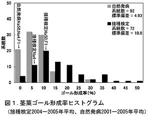 図1.茎葉ゴール形成率ヒストグラム